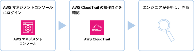 AWSマネジメントコンソールにログイン→AWS CloudTrailの操作ログを確認→エンジニアが分析し、判断