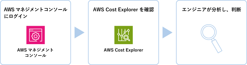AWSマネジメントコンソールにログイン→AWS Cost Explorerを確認→エンジニアが分析し、判断