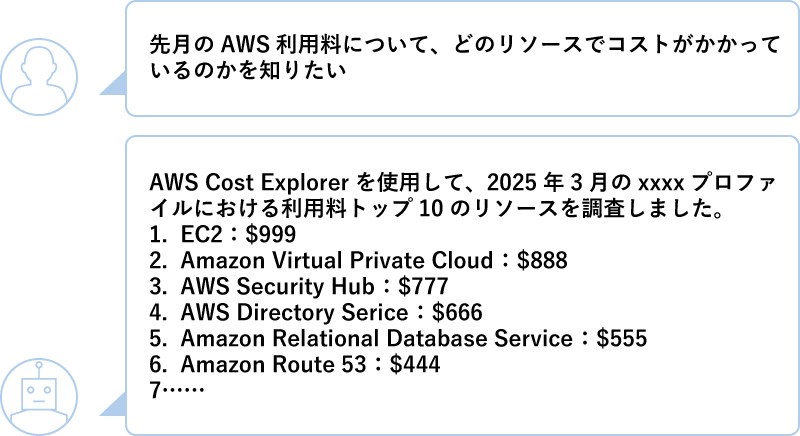 担当者「先月のAWS利用料について、どのリソースでコストがかかっているのかを知りたい」、AIエージェント「AWS Cost Explorerを使用して、2025年3月のxxxxプロファイルにおける利用料トップ10のリソースを調査しました。EC2：$999　Amazon Virtual Private Cloud ：$888　AWS Security Hub ：$777　AWS Directory Serice ：$666　Amazon Relational Database Service ：$555　Amazon Route 53 ：$444……」