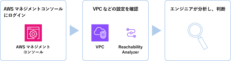 AWSマネジメントコンソールにログイン→VPCなどの設定を確認（VPC、Reachability Analyzer）→エンジニアが分析し、判断