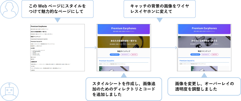担当者「このWebページにスタイルをつけて魅力的なページにして」→AIエージェント「スタイルシートを作成し、画像追加のためのディレクトリとコードを追加しました」→担当者「キャッチの背景の画像をワイヤレスイヤホンに変えて」→AIエージェント「画像を変更し、オーバーレイの透明度を調整しました」