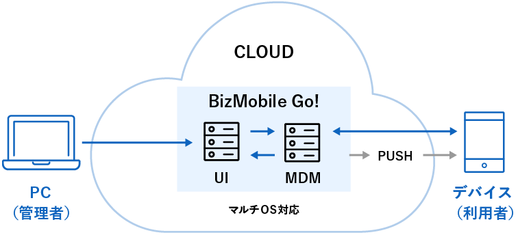 NUROクラウド BizMobile Go!のシステム概要図
