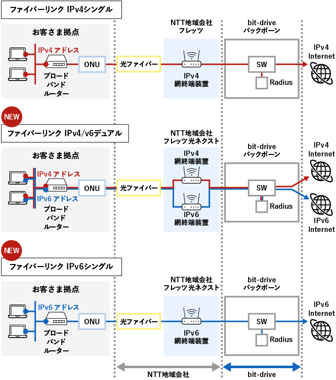 【ファイバーリンク IPv4 シングル】お客さま拠点→NTT地域会社フレッツ（IPv4網終端装置）→bit-driveバックボーン→IPv4 Internet／【New ファイバーリンク IPv4/v6 デュアル】お客さま拠点→NTT地域会社フレッツ光ネクスト（IPv4網終端装置またはIPv6網終端装置）→bitdriveバックボーン→IPv4 Internet または IPv6 Internet／【ファイバーリンク IPv6 シングル】お客さま拠点→NTT地域会社フレッツ光ネクスト（IPv6網終端装置）→bit-driveバックボーン→IPv6 Internet