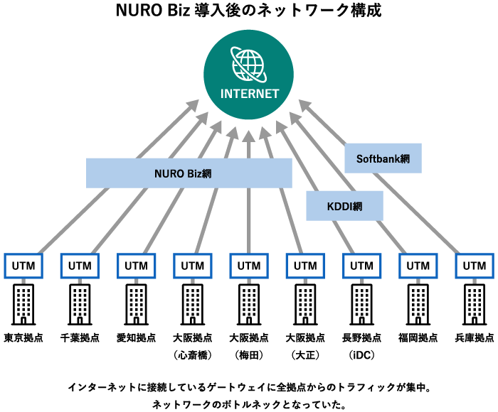NURO Biz導入後のネットワーク構成図