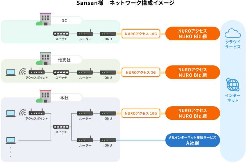 Sansan株式会社様NW構成図