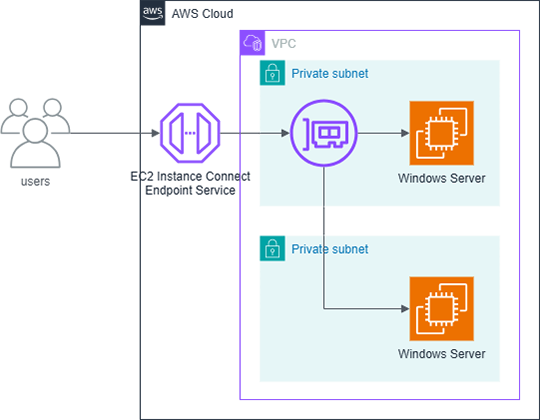 EC2 Instance Connect 概要