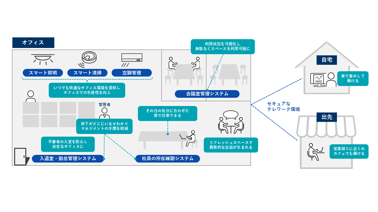 図版_IoTを駆使したスマートオフィス