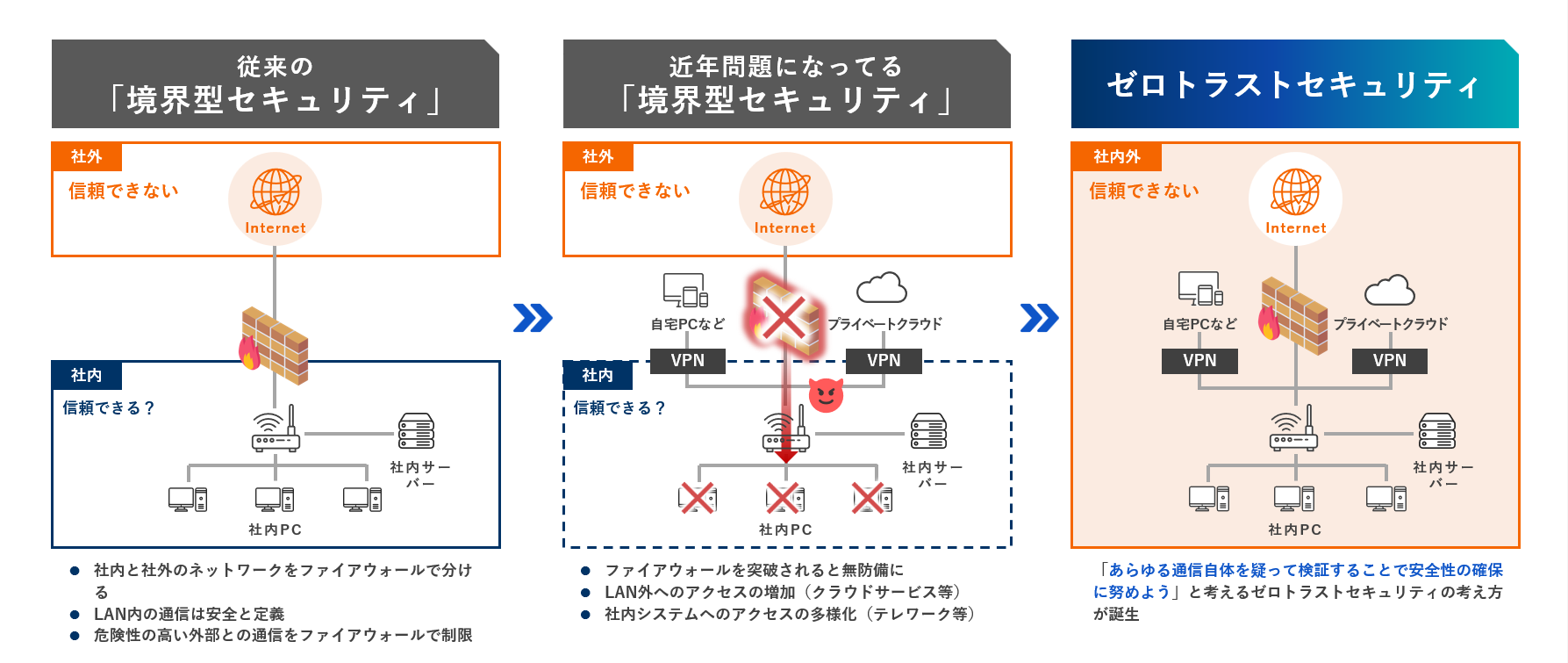 図版_ゼロトラストセキュリティと境界型セキュリティの違い