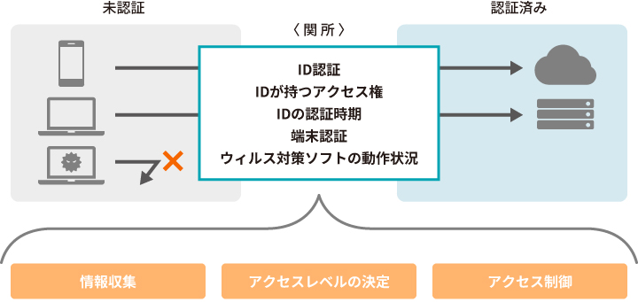 図版_ゼロトラストに基づくセキュリティ3ステップ
