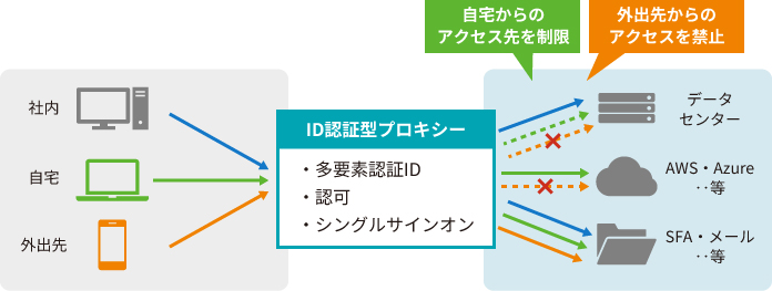 図版_IDガバナンスの拡張(IDaaS)