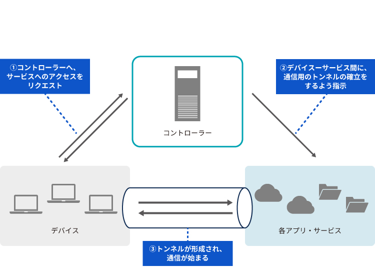 図版_ソフトウェア定義境界(SDP)