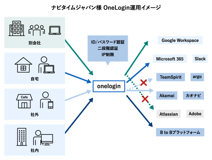 図版_ナビタイムジャパン様 OneLogin運用イメージ
