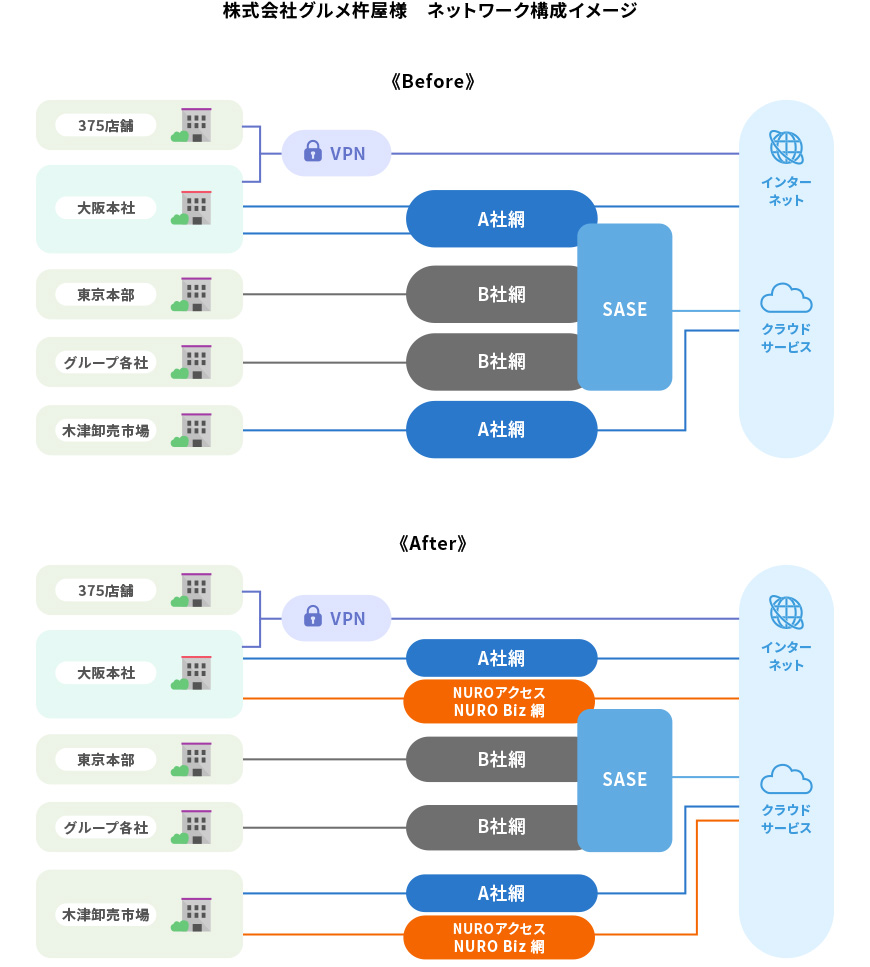 株式会社グルメ杵屋様　ネットワーク構成図