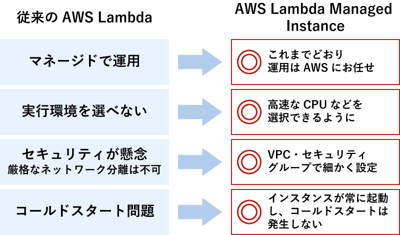 従来のAWS Lambda(マネージドで運用・実行環境を選べない・セキュリティが懸念(厳格なネットワーク分離は不可)・コールドスタート問題)→AWS Lambda Managed Instance(これまでどおり運用はAWSにお任せ・高速なCPUなどを選択できるように・VPC/セキュリティグループで細かく設定・インスタンスが常に起動し、コールドスタートは発生しない)