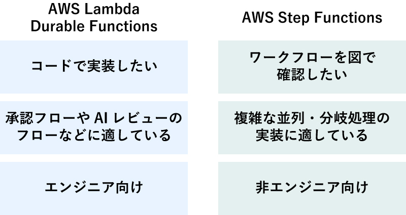 AWS Lambda Durable Functions(コードで実装したい、承認フローやAIレビューのフローなどに適している、エンジニア向け)、AWS Step Functions(ワークフローを図で確認したい、複雑な並列・分岐処理の実装に適している、非エンジニア向け)