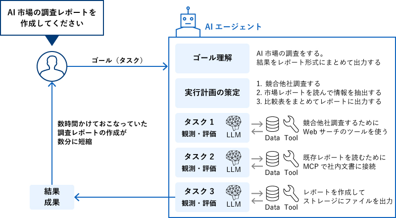 ユーザー「AI市場の調査レポートを作成してください」（ゴール・タスク）→AIエージェント【ゴール理解（AI市場の調査をする。結果をレポート形式にまとめて出力する）→実行計画の策定（1.競合他社調査する　2.市場レポートを読んで情報を抽出する　3.比較表をまとめてレポートに出力する）→タスク1＜観測・評価＞＜LLM＞（Data・Tool　競合他社調査するためにWebサーチのツールを使う）→タスク2＜観測・評価＞＜LLM＞（Data・Tool　既存レポートを読むためにMCPで社内文書に接続）→タスク3＜観測・評価＞＜LLM＞（Data・Tool　レポートを作成してストレージにファイルを出力）】→結果・成果をユーザーに返す＜数時間かけておこなっていた調査レポートの作成が数分に短縮＞