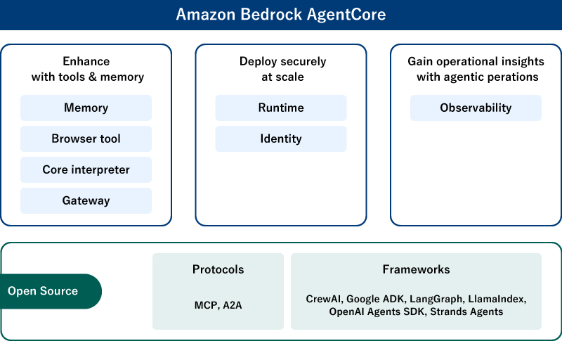＜Amazon Bedrock AgentCore＞Enhance with tools & memory（Memory・Browser tool・Code interpreter・Gateway）、Deploy securely at scale（Runtime・Identity）、Gain operational insights with agentic operations（Observability）＜Open source＞Protocols：MCP, A2A、Frameworks：CrewAI, Google ADK, LangGraph, LlamaIndex, OpenAI Agents SDK, Strands Agents