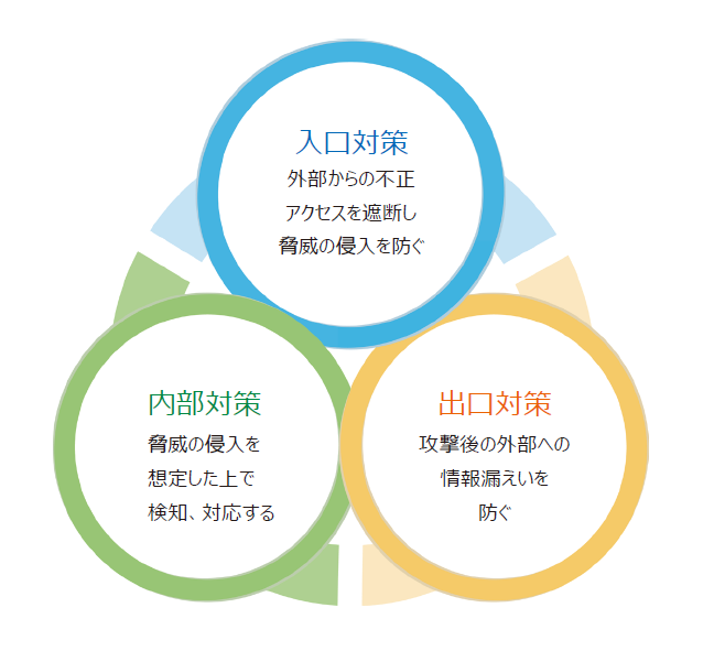 図版_入口・内部・出口対策への対応