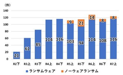 令和7年上半期のランサムウェア被害報告件数