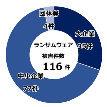 令和7年上半期のランサムウェア被害報告件数 企業規模