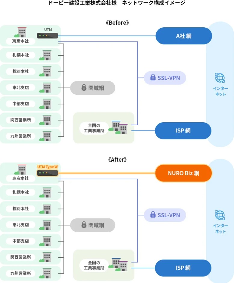 ドーピー建設工業株式会社様 ネットワーク構成イメージ