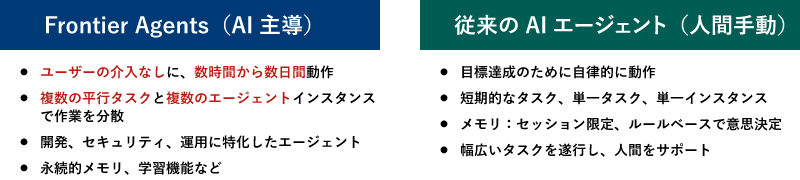 【Frontier Agents（AI主導）】ユーザーの介入なしに、数時間から数日間動作・複数の平行タスクと複数のエージェントインスタンスで作業を分散・開発、セキュリティ、運用に特化したエージェント・永続的メモリ、学習機能など　【従来のAIエージェント（人間手動）】目標達成のために自律的に動作・短期的なタスク、単一タスク、単一インスタンス・メモリ：セッション限定、ルールベースで意思決定・幅広いタスクを遂行し、人間をサポート