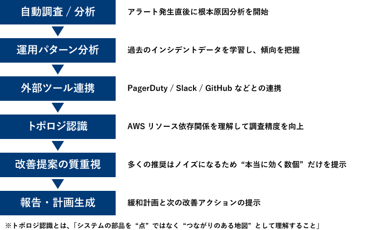 自動調査/分析（アラート発生直後に根本原因分析を開始）→運用パターン分析（過去のインシデントデータを学習し、傾向を把握）→外部ツール連携（PagerDuty / Slack / GitHub などとの連携）→トポロジ認識（AWSリソース依存関係を理解して調査精度を向上）→改善提案の質重視（多くの推奨はノイズになるため“本当に効く数個”だけを提示）→報告・計画生成（緩和計画と次の改善アクションの提示）※トポロジ認識とは、「システムの部品を“点”ではなく“つながりのある地図”として理解すること」