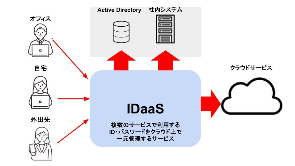 図版_IDaaSの仕組み