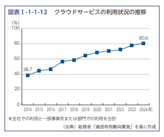 クラウドサービスの利用状況の推移