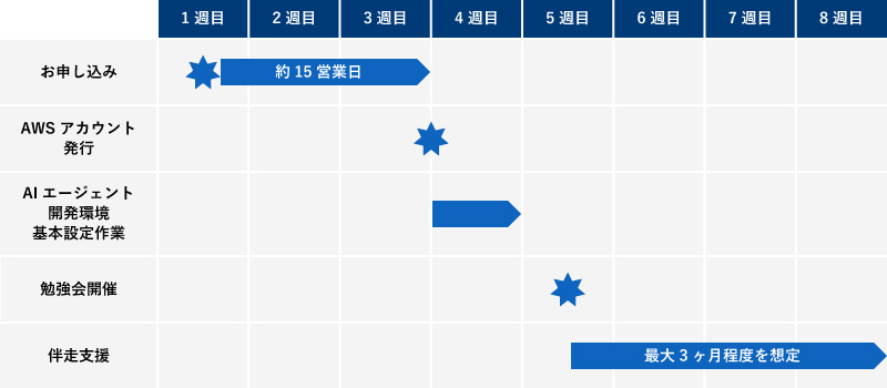 お申し込み(約15営業日、1~3週目)→AWSアカウント発行→AIエージェント開発環境基本設定作業(4週目)→勉強会開催(5週目)→伴走支援(5週目以降、最大3ヶ月程度を想定)