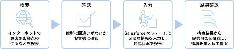 インターネットでお客さま拠点の住所などを検索→住所に間違いがないかお客様に確認→Salesforceのフォームに必要な情報を入力し、対応状況を検索→検索結果から提供可否を確認し、情報をまとめて提案