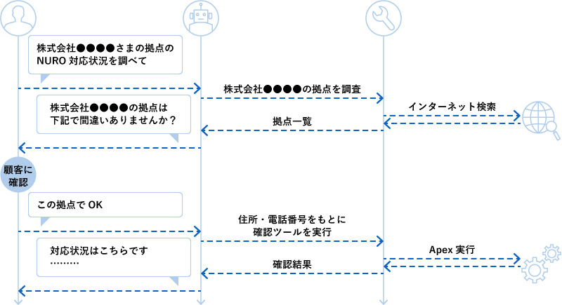 担当者「株式会社●●●●さまの拠点のNURO対応状況を調べて」→AIエージェント:株式会社●●●●の拠点を調査→インターネット検索→拠点一覧→AIエージェント「株式会社●●●●の拠点は下記で間違いありませんか?」→担当者:顧客に確認→担当者「この拠点でOK」→AIエージェント:住所・電話番号をもとに確認ツールを実行→Apex実行→確認結果→AIエージェント「対応状況はこちらです・・・・・・・・・」