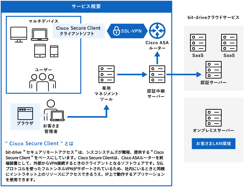 サービス概要　'Cisco Secure Client'とは bit-driveの'セキュアリモートアクセス'は、シスコシステムズが開発、提供する'Cisco Secure Client'をベースにしています。Cisco Secure Clientは、Cisco ASAルータを終端装置として、外部からVPN接続するときのクライアントとなるソフトウェアです。SSLプロトコルを使ったフルトンネルVPNがサポートされているため、社内にいるときと同様にイントラネット上のリソースにアクセスできるうえ、IP上で動作するアプリケーションを使用できます。