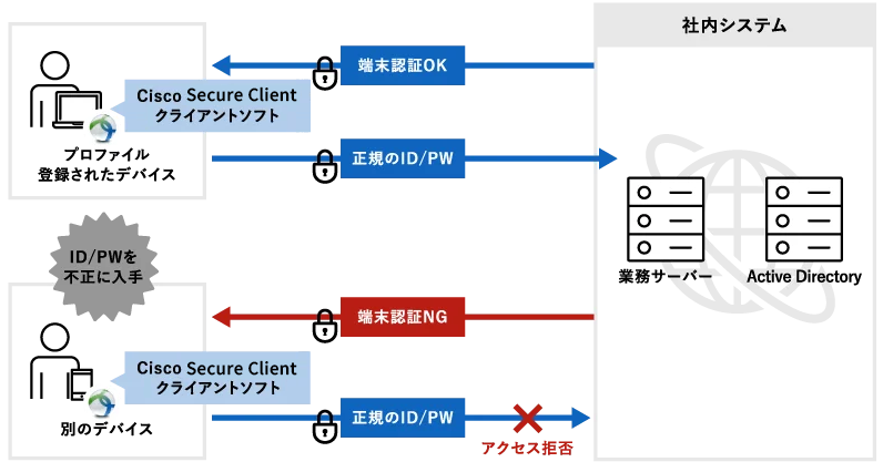 端末認証に対応した高いセキュリティ