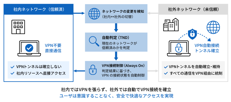 社内ネットワーク、社外ネットワークの常時接続イメージ