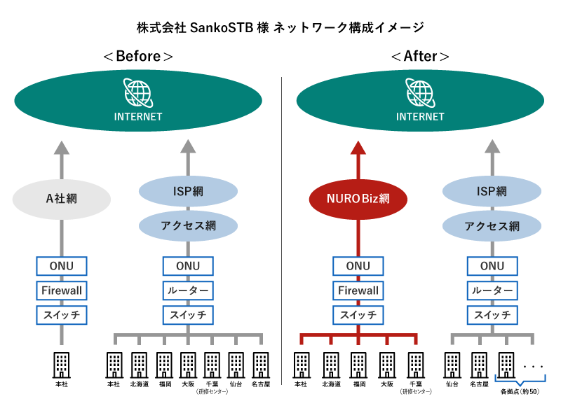 NUROアクセス導入後のネットワーク構成イメージ