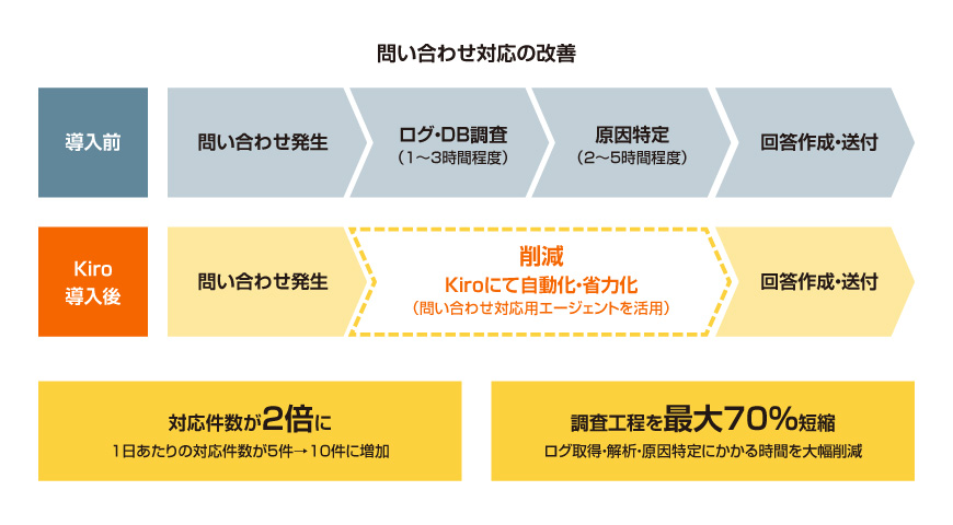 問い合わせ対応の改善。＜導入前＞問い合わせ発生→ログ・DB調査（1～3時間程度）→原因特定（2～5時間程度）→回答作成・送付＜Kiro導入後＞問い合わせ発生→（削減）Kiroにて自動化・省力化（問い合わせ対応用エージェントを活用）→回答作成・送付＜スループットが50％向上・1日あたりの対応件数が5件→10件に増加＞＜調査工程を最大70％短縮・ログ取得・解析・原因特定にかかる時間を大幅削減＞