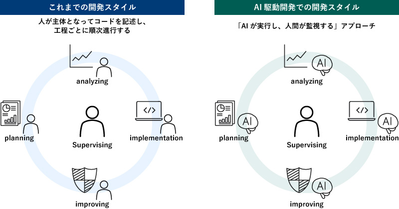 これまでの開発スタイルは人が主体となってコードを記述し、工程ごとに順次進行する。AI駆動開発での開発スタイルは「AIが実行し、人間が監視する」アプローチ