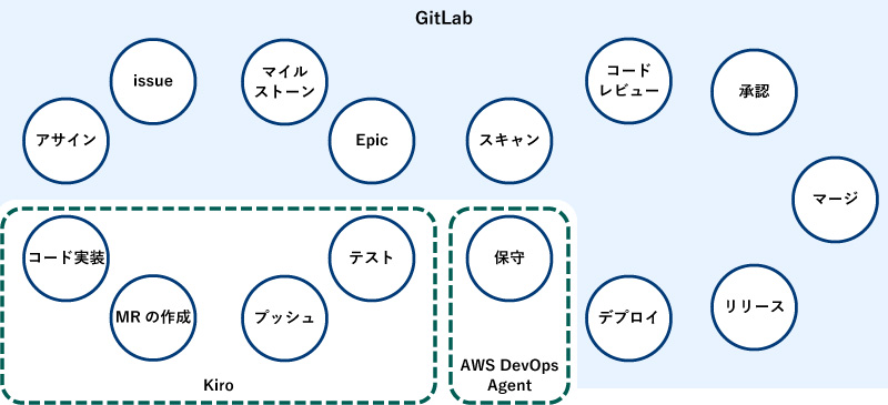 GitLabがカバーする領域：アサイン、issue、マイルストーン、Epic、デプロイ、リリース、マージ、承認、コードレビュー、スキャン。Kiroがカバーする領域：コード実装、MRの作成、プッシュ、テスト。AWS DevOps Agentがカバーする領域：保守