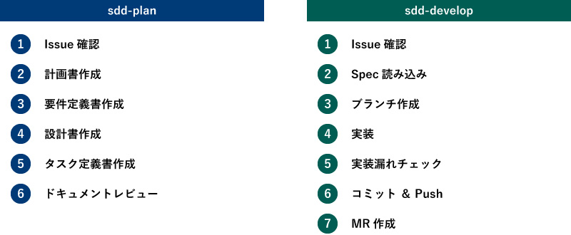 sdd-plan：①Issue確認 ②計画書作成 ③要件定義書作成 ④設計書作成 ⑤タスク定義書作成 ⑥ドキュメントレビュー。sdd-develop：①Issue確認 ②Spec読み込み ③ブランチ作成 ④実装 ⑤実装漏れチェック ⑥コミット＆Push ⑦MR作成