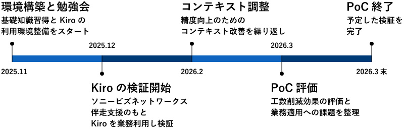 2025.11 環境構築と勉強会（基礎知識習得とKiroの利用環境整備をスタート）→2025.12 Kiroの検証開始（ソニービズネットワークス伴走支援のもとKiroを業務利用し検証）→2026.2 コンテキスト調整（精度向上のためのコンテキスト改善を繰り返し）→2026.3 PoC評価（工数削減効果の評価と業務適用への課題を整理）→2026.3末 PoC終了（予定した検証を完了）