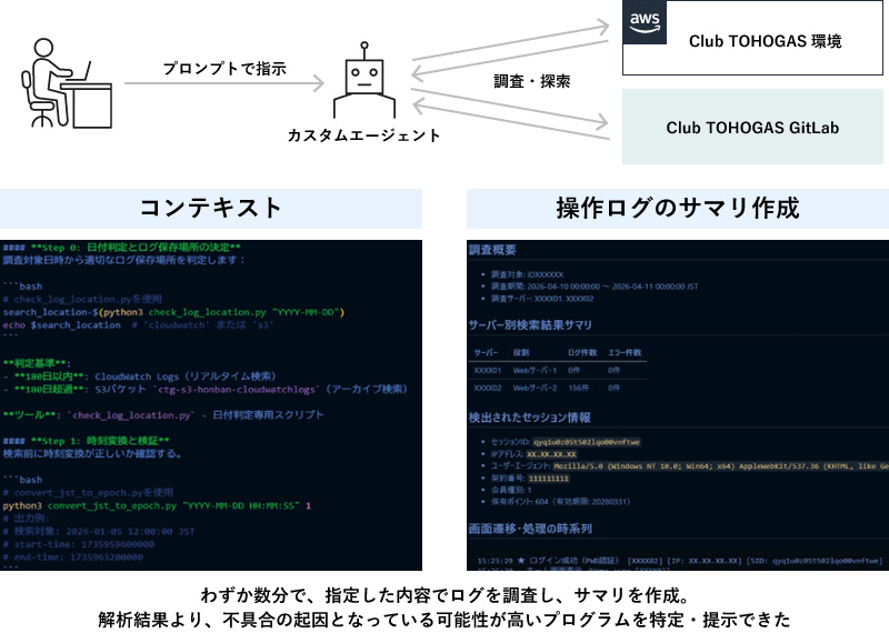 ＜担当者＞→プロンプトで指示→＜カスタムエージェント＞→調査・探索→＜AWS（Club TOHOGAS環境）・Club TOHOGAS GitLab＞わずか数分で、指定した内容でログを調査し、サマリを作成。解析結果より、不具合の起因となっている可能性が高いプログラムを特定・提示できた