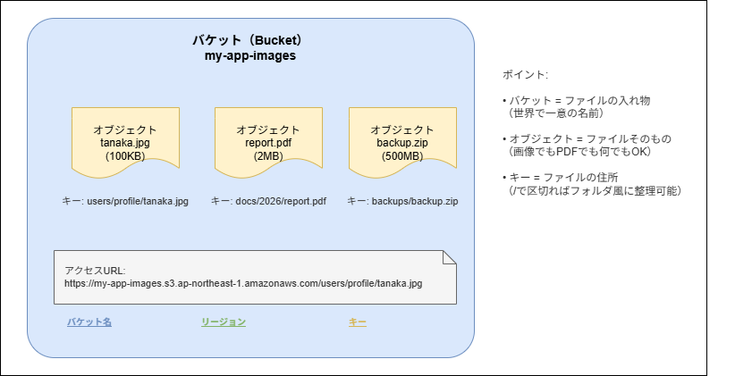 S3の基本構造 — バケット・オブジェクト・キーの関係