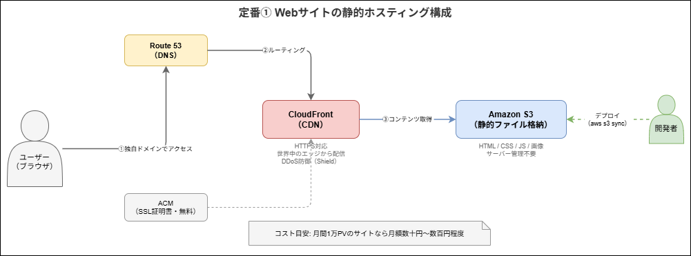 Webサイトの静的ホスティング構成