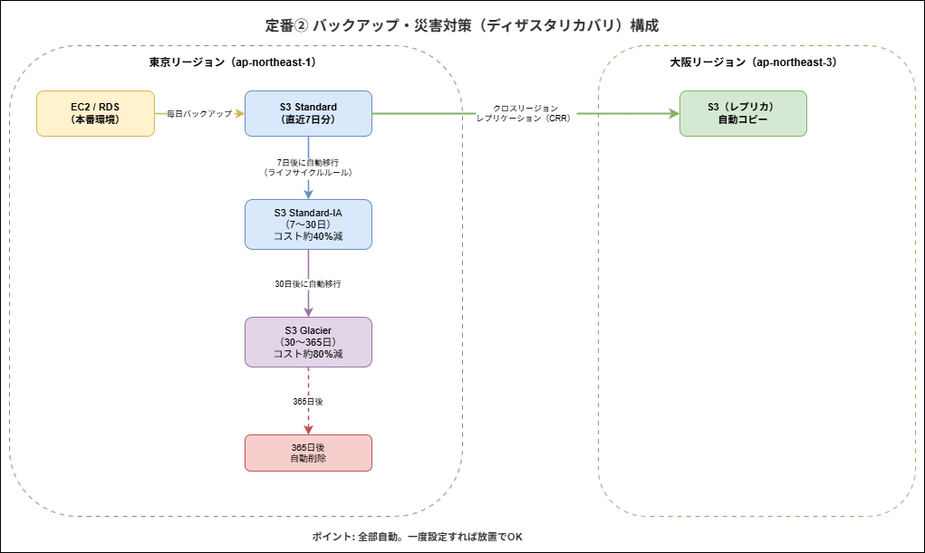 バックアップ・災害対策構成