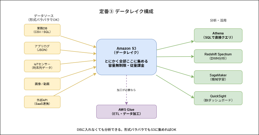 データレイク構成