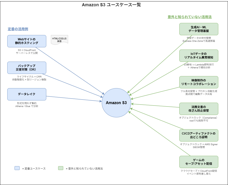 S3の活用例 — こんなこともできます