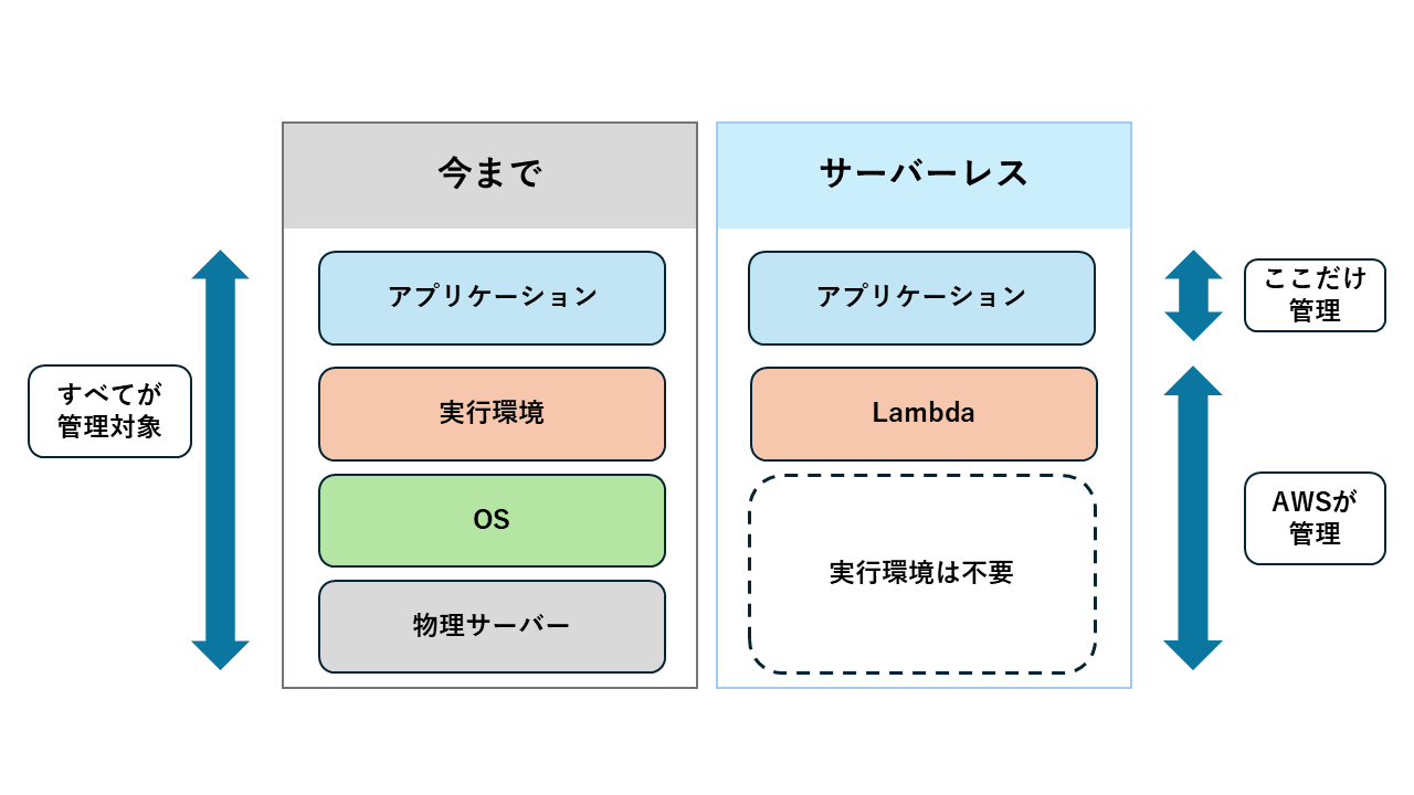 サーバーレスの説明図