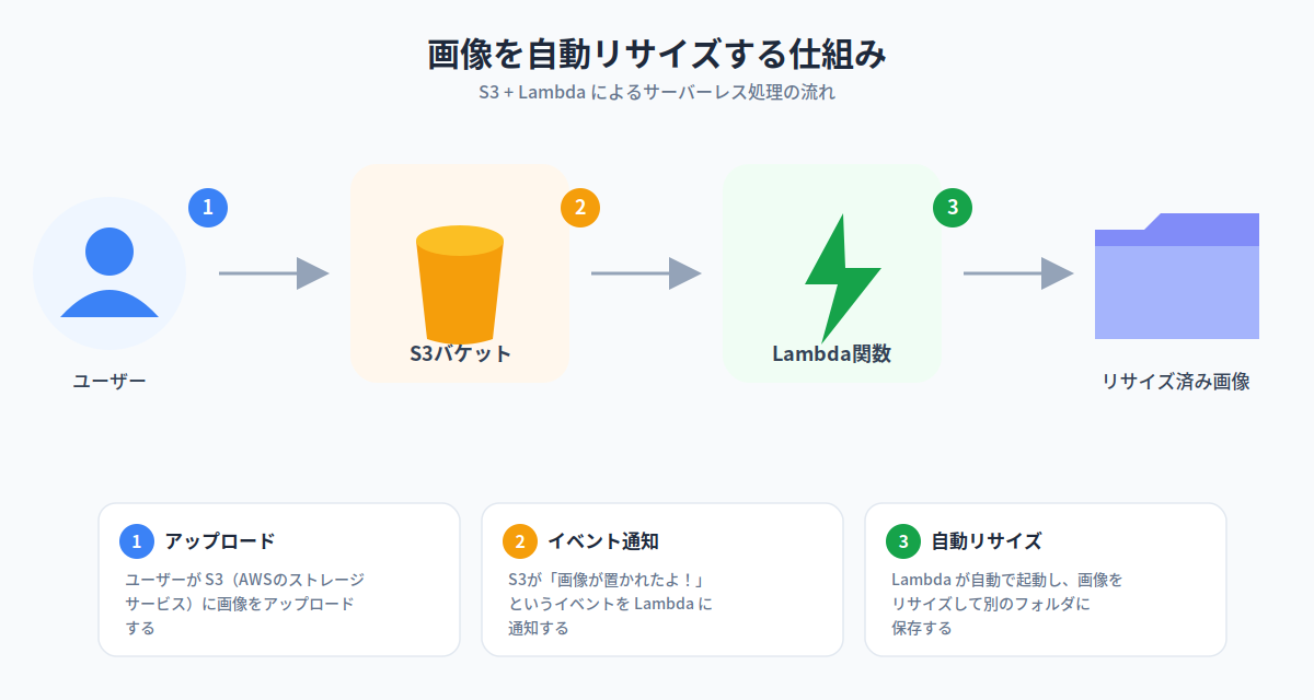 使用例1:画像リサイズのフロー図