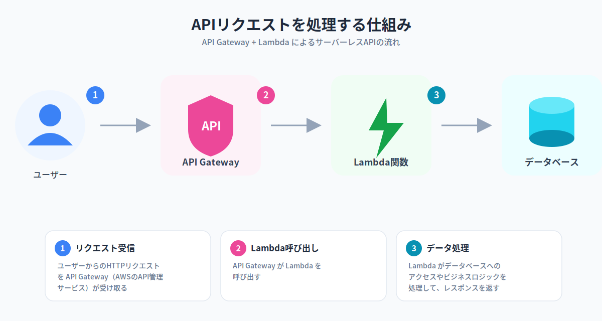 使用例2:サーバーレスAPIのフロー図